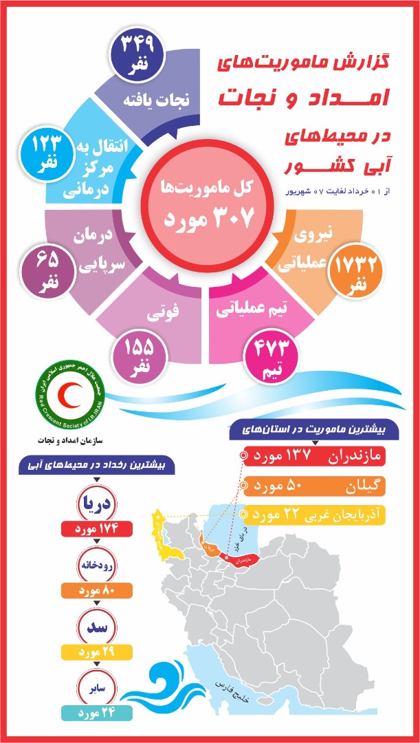 اینفوگرافیک امداد و نجات در محیط های آبی کشور